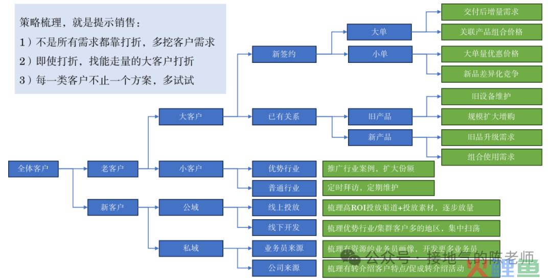 yyds，数据分析赋能销售的最佳方案来了