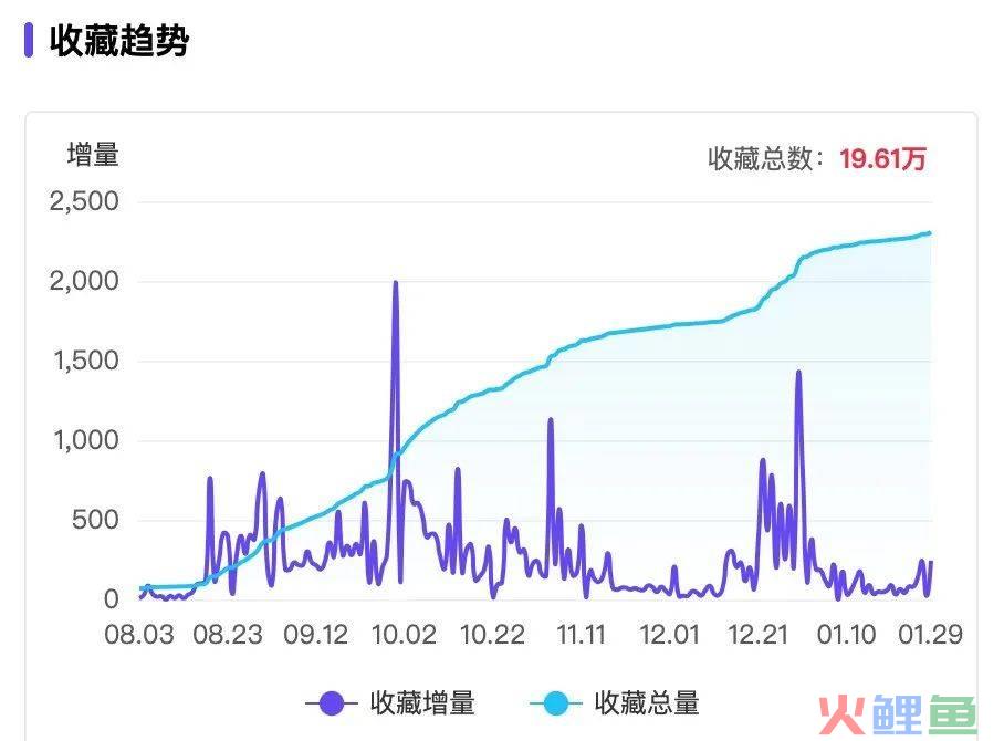 小红书“防秃”博主，8万粉也能月销百万？