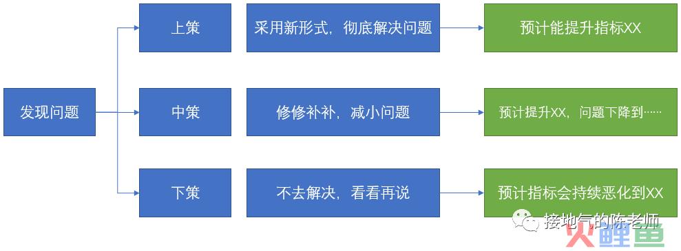 这个数据指导运营的思路，让人大呼“专业”！