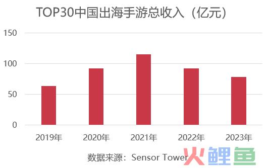 出海收入总额连续2年下滑，小游戏却频出黑马