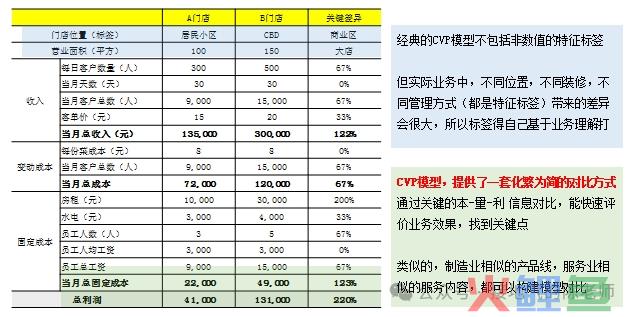 数据分析十大模型之七：CVP模型