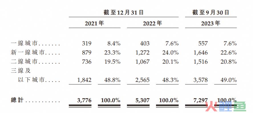 “山东女婿”闯上海，开7000家奶茶店，年入21亿