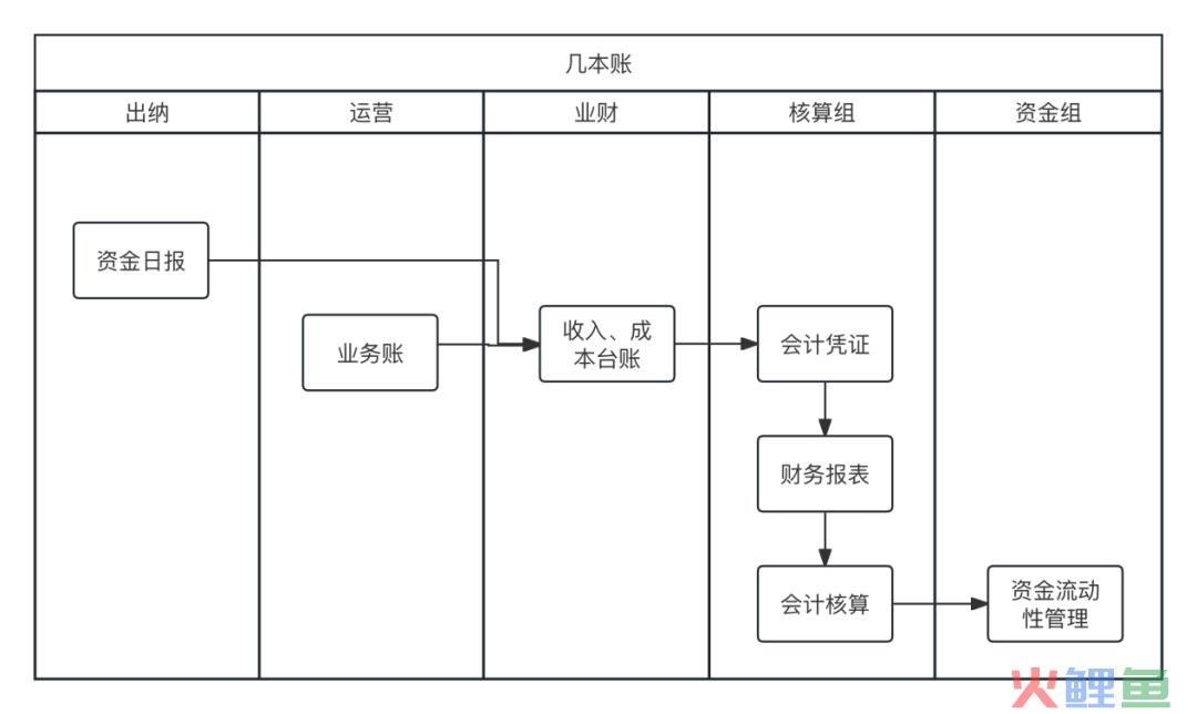 全局视角，怎么做“业财一体化”