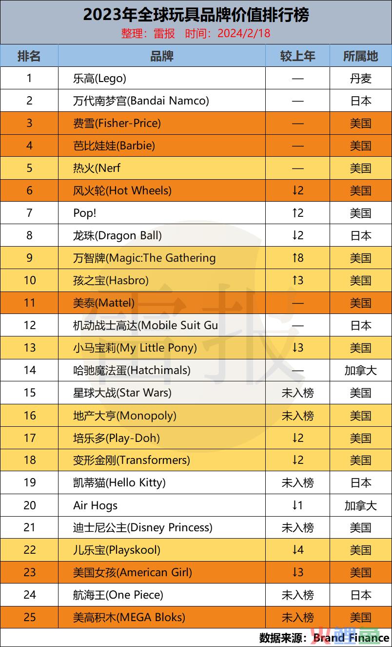 玩具巨头日子难，孩之宝一年巨亏100多亿，美泰仅赚15亿｜雷报