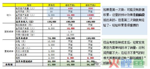 数据分析十大模型之七：CVP模型