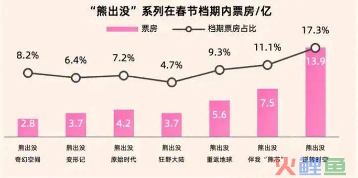 春节档，“熊出没”是赢麻了，其它两部动画电影输的撤档了｜雷报