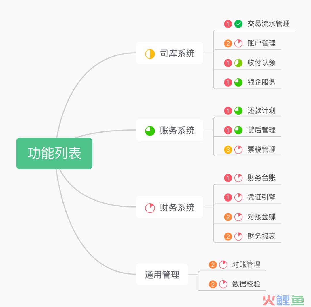 全局视角，怎么做“业财一体化”