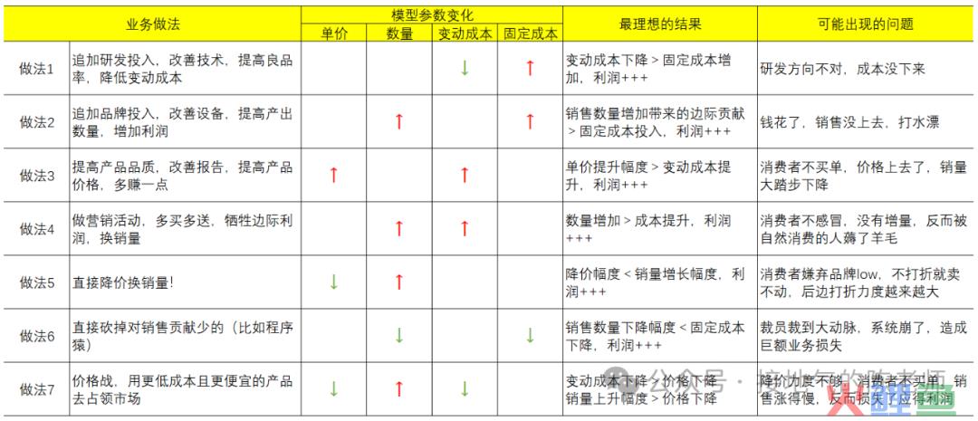 数据分析十大模型之七：CVP模型