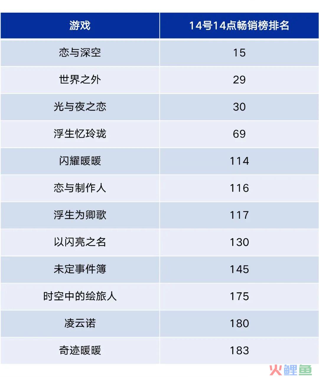 大洗牌！腾讯、网易、祖龙情人节战况：新四大国乙出现？