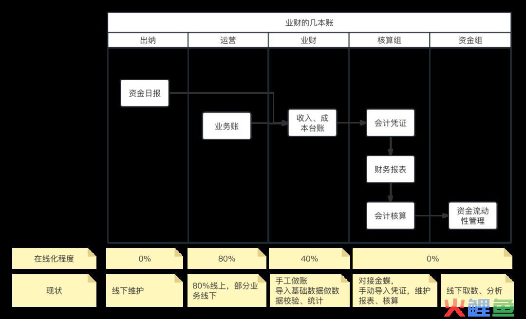 全局视角，怎么做“业财一体化”