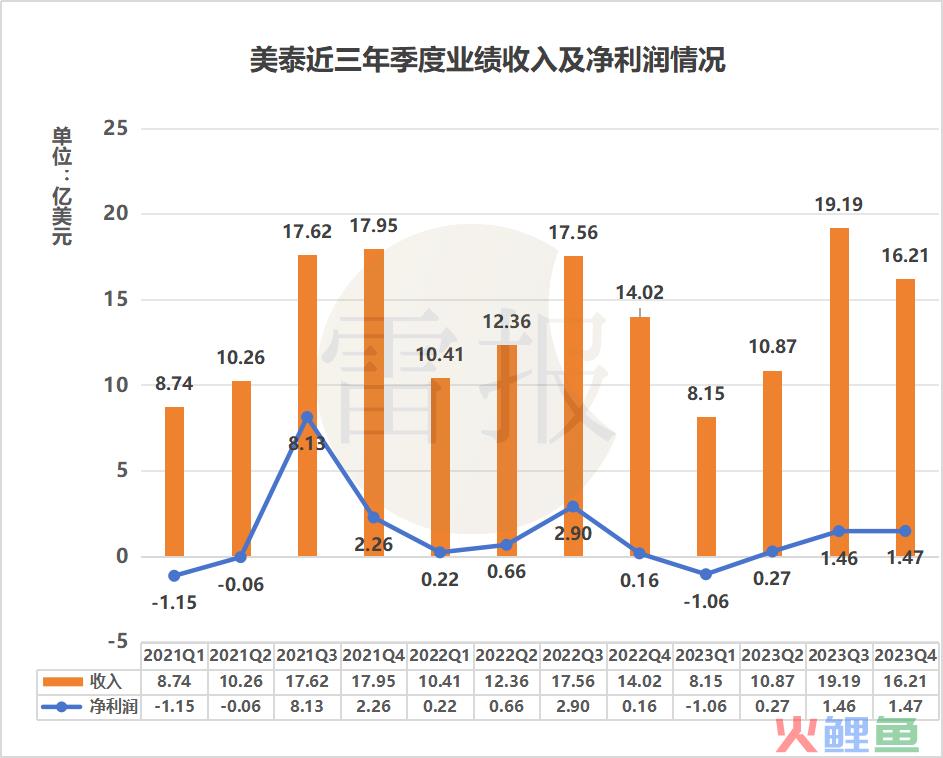 玩具巨头日子难，孩之宝一年巨亏100多亿，美泰仅赚15亿｜雷报