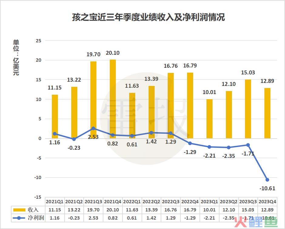 玩具巨头日子难，孩之宝一年巨亏100多亿，美泰仅赚15亿