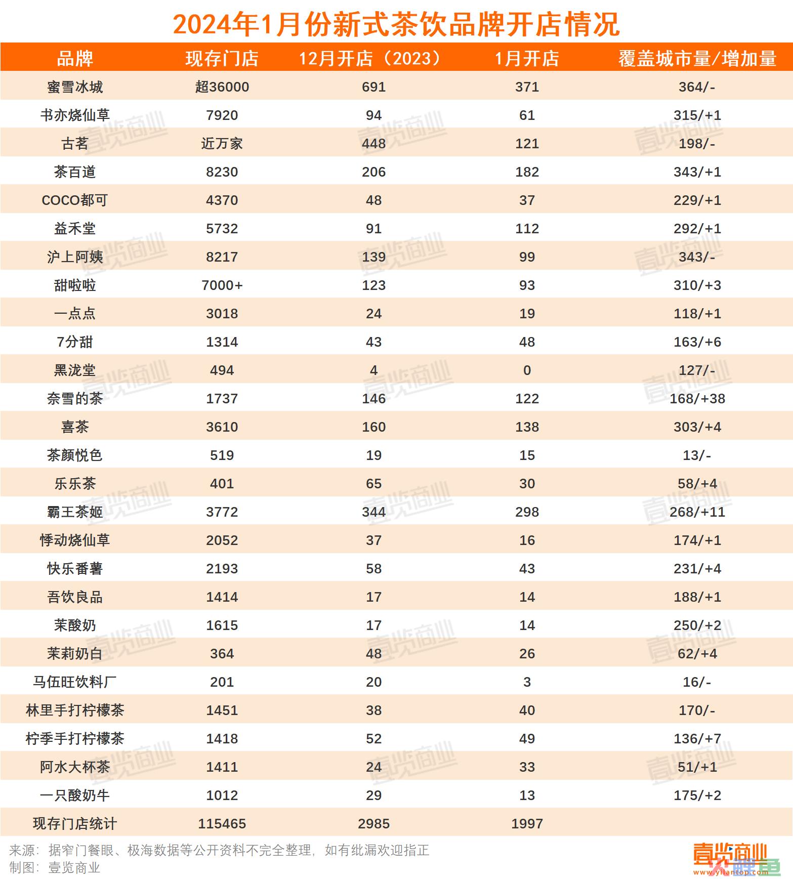 1月新开超1997家，新茶饮开始卷“科技”