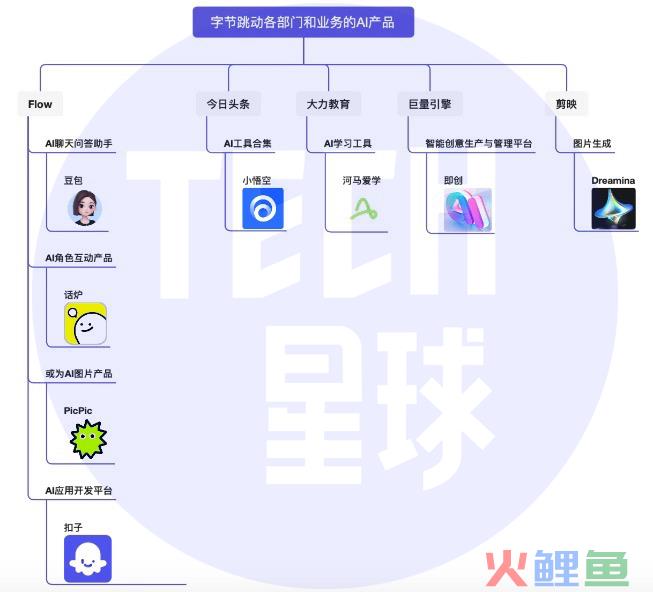 独家｜揭秘字节AI版图：调集多位高管参战，数款重磅产品内测