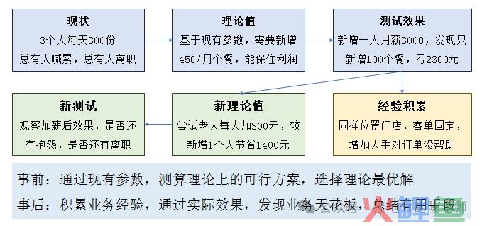 数据分析十大模型之七：CVP模型