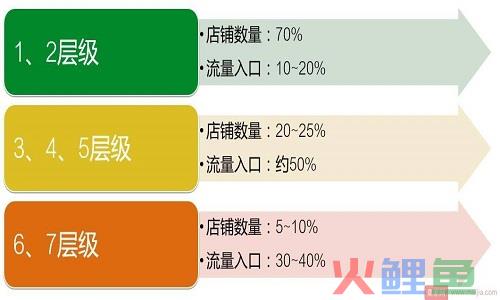 淘宝网店排名最高层级是多少？淘宝店层级第几层最好？