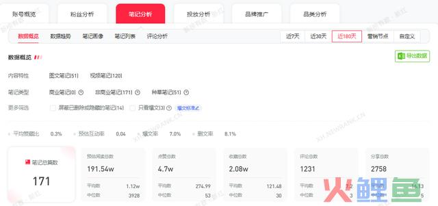 小红书店肆卖货6000万背后，我总结了这些？