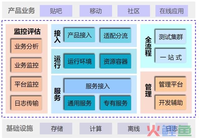 云计较参考架构