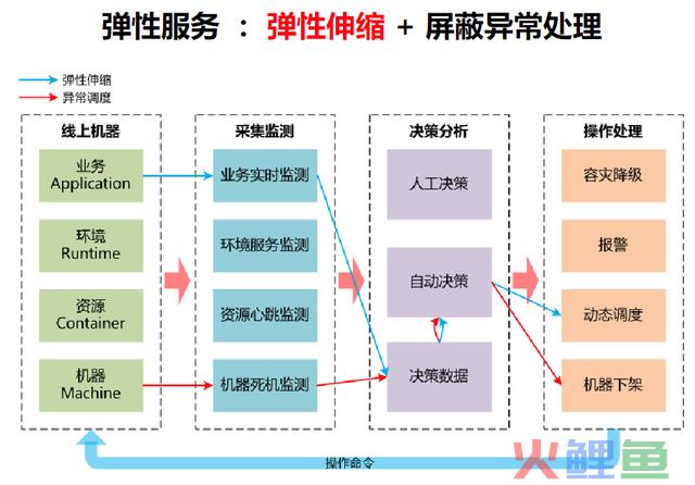 云计较参考架构