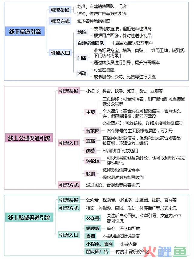 全网全渠道获客方式总结，倡议收藏！
