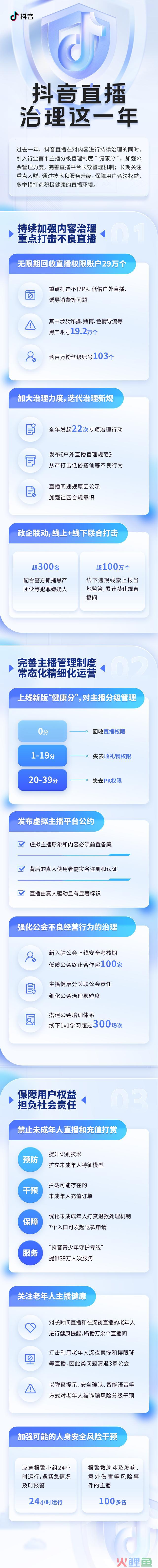 抖音直播治理2023盘点：无限期回收直播权限账号29万个，历年最严 