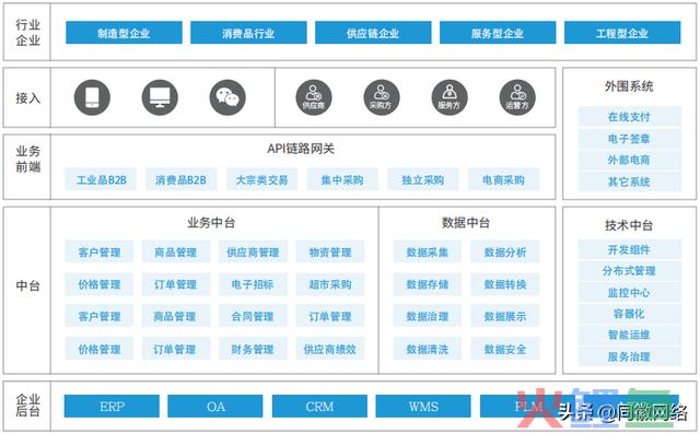 奥秘的“中台”究竟是啥