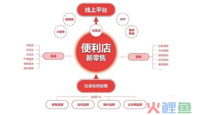 电商和直播跌下神坛，新的零售形式突起：未来10年的趋向！