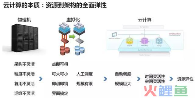 深入浅出分解什么是云计较？
