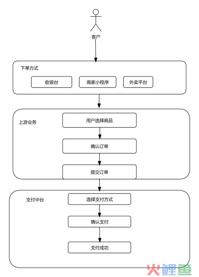 全局视角，搞懂“新零售付出”