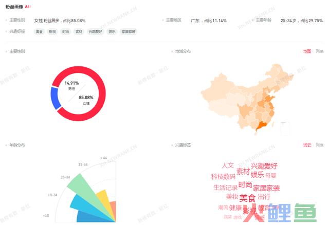 小红书店肆卖货6000万背后，我总结了这些？