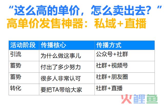 2024年私域三大机遇：经营回头客、私域+直播、下降本钱