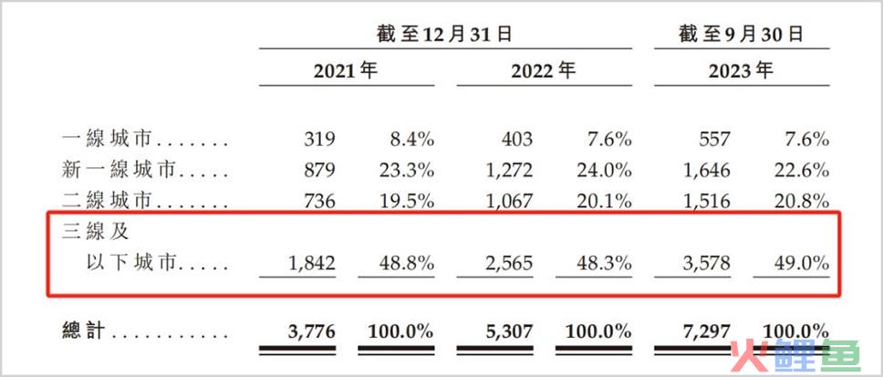 上千条投诉！多次曝出食品安全问题，净利润率垫底的沪上阿姨能敲开港交所大门吗？