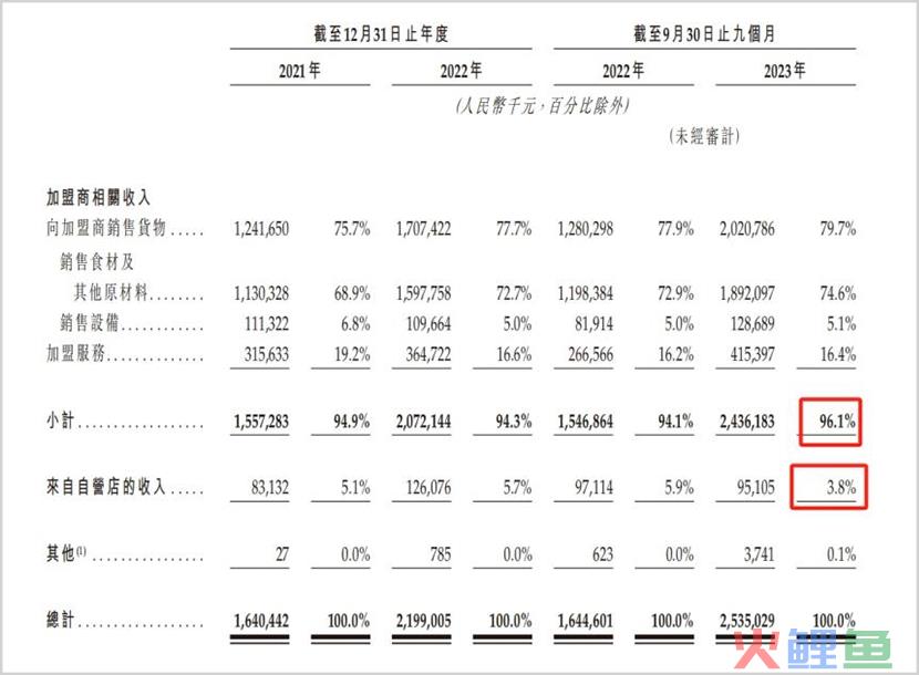 上千条投诉！多次曝出食品安全问题，净利润率垫底的沪上阿姨能敲开港交所大门吗？