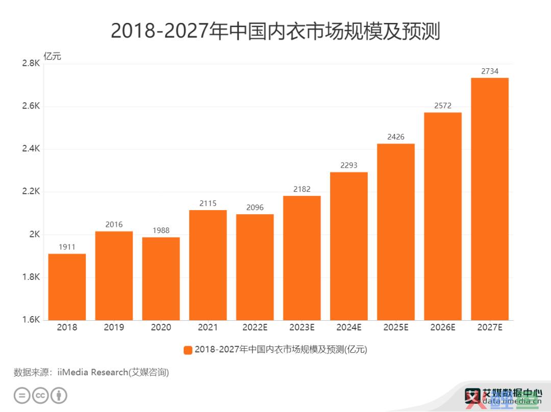 风云变幻的内衣赛道，猫人等老品牌如何“焕新颜”？