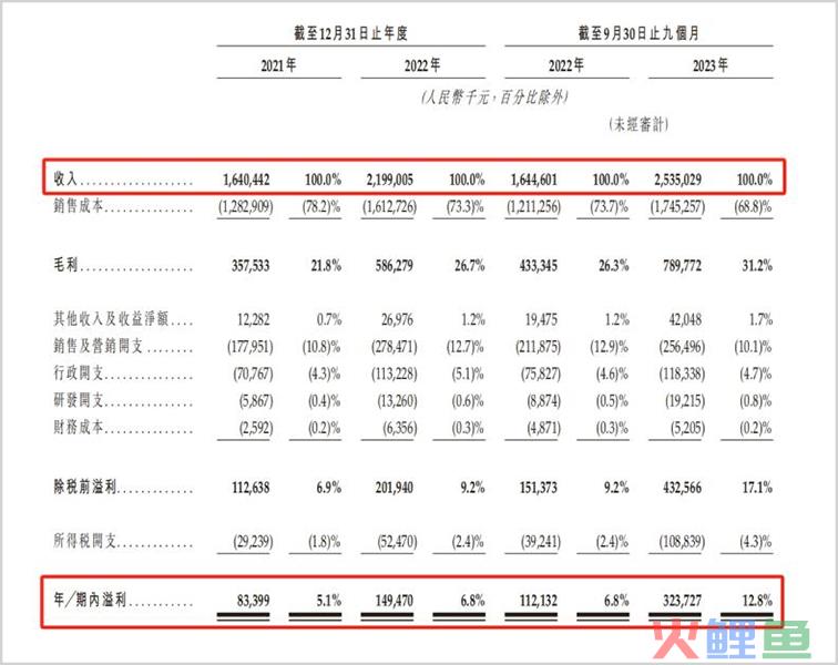 上千条投诉！多次曝出食品安全问题，净利润率垫底的沪上阿姨能敲开港交所大门吗？