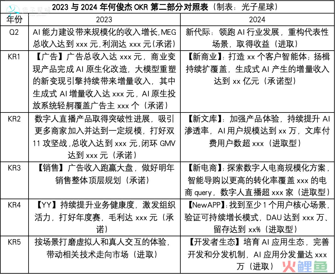 独家丨百度2024年OKR：李彦宏要赶两个晚集