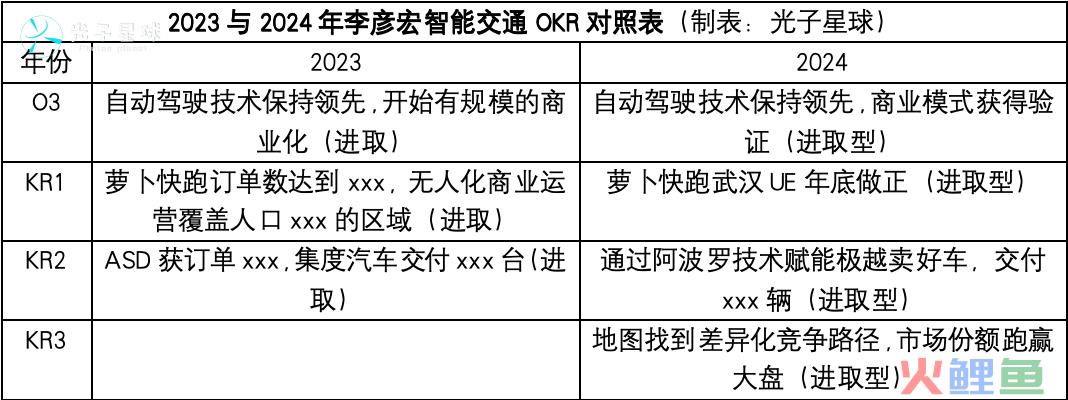 独家丨百度2024年OKR：李彦宏要赶两个晚集