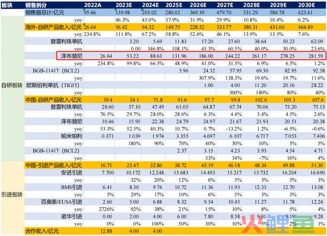 高瓴资本和摩根超级重仓，研发费率无敌恐怖，毛利率堪比茅台的顶级赛道之王