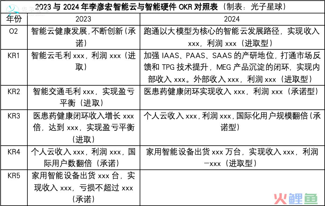 独家丨百度2024年OKR：李彦宏要赶两个晚集