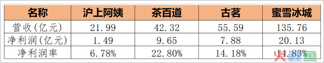 上千条投诉！多次曝出食品安全问题，净利润率垫底的沪上阿姨能敲开港交所大门吗？