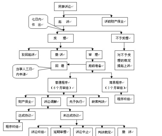 民事诉讼