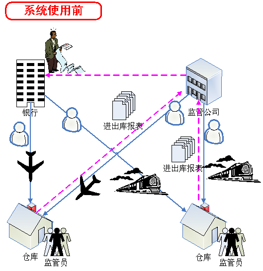 动产质押