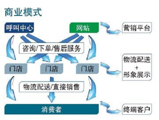 商业模式