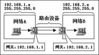 网关