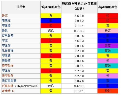 指示剂