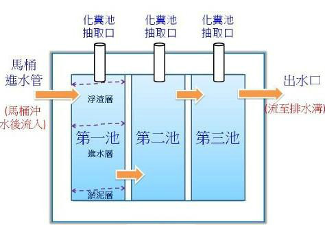 化粪池