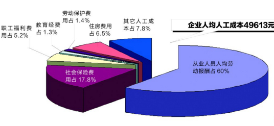 人工成本