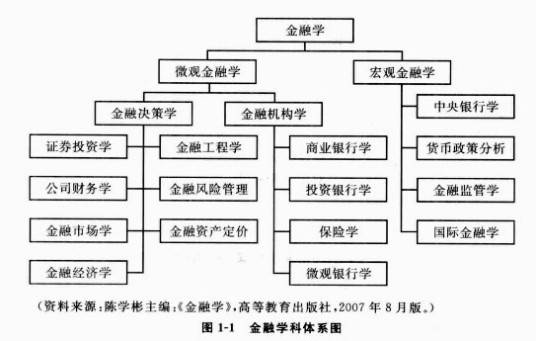 金融学