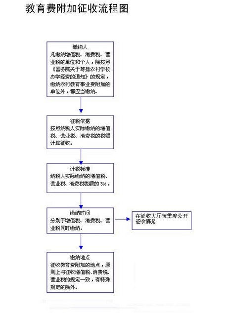 教育费附加