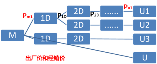 商品价格